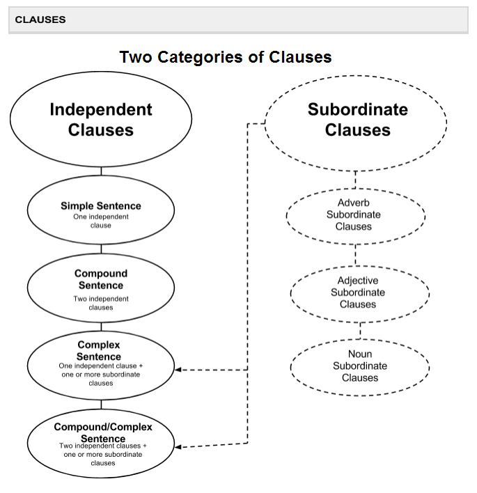 independent-and-dependent-clauses-rules-and-examples